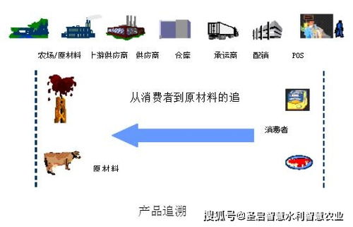 農產品質量追溯的重要意義與信息系統集成實施