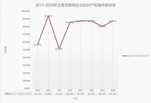 首份知識產(chǎn)權司法訴訟大數(shù)據(jù)出爐 工業(yè)互聯(lián)網(wǎng)數(shù)據(jù)服務領域勝訴率高達87.33%